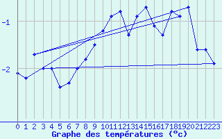 Courbe de tempratures pour Patscherkofel