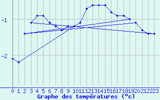 Courbe de tempratures pour Bulson (08)