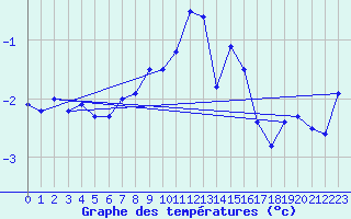Courbe de tempratures pour Weissfluhjoch