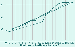 Courbe de l'humidex pour Bonnecombe - Les Salces (48)