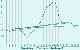 Courbe de l'humidex pour Chatelus-Malvaleix (23)