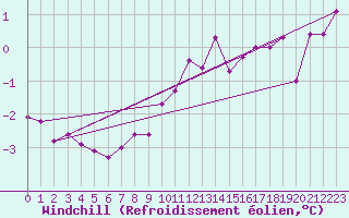 Courbe du refroidissement olien pour Ernage (Be)