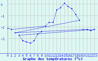 Courbe de tempratures pour Warth