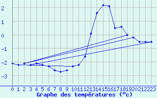 Courbe de tempratures pour Belfort-Dorans (90)