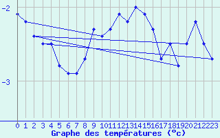 Courbe de tempratures pour Fahy (Sw)