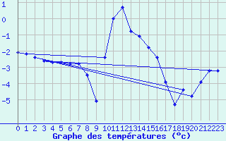 Courbe de tempratures pour Xonrupt-Longemer (88)