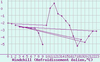 Courbe du refroidissement olien pour Xonrupt-Longemer (88)