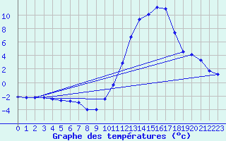 Courbe de tempratures pour Mont-de-Marsan (40)