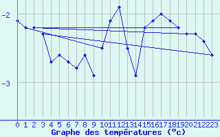 Courbe de tempratures pour Merklingen