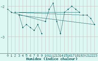 Courbe de l'humidex pour Merklingen