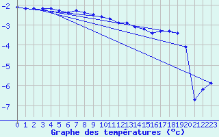 Courbe de tempratures pour Kittila Lompolonvuoma