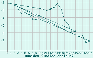 Courbe de l'humidex pour Engins (38)