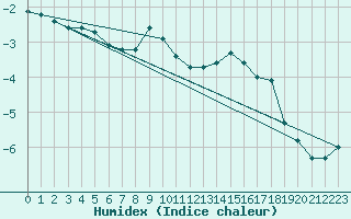 Courbe de l'humidex pour Vilsandi