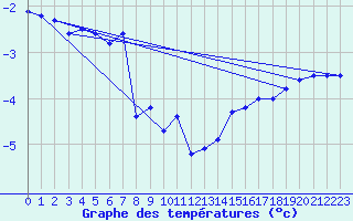 Courbe de tempratures pour Sonnblick - Autom.