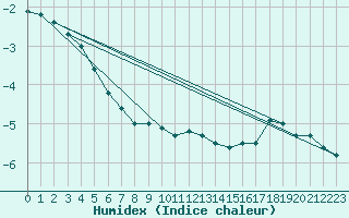 Courbe de l'humidex pour Bjuroklubb