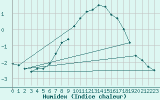 Courbe de l'humidex pour Tromso-Holt