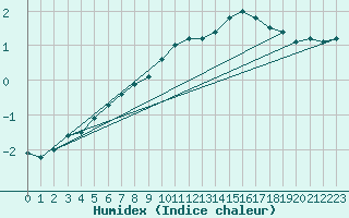 Courbe de l'humidex pour Bagnres-de-Luchon (31)