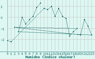 Courbe de l'humidex pour Les Diablerets