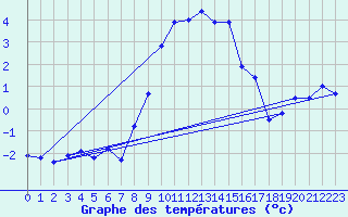 Courbe de tempratures pour Disentis