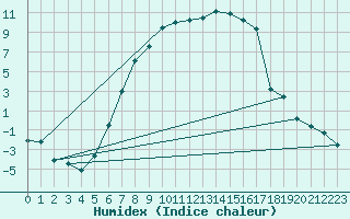 Courbe de l'humidex pour Krangede