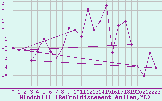 Courbe du refroidissement olien pour Karlstad Flygplats