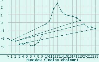 Courbe de l'humidex pour Feldberg-Schwarzwald (All)