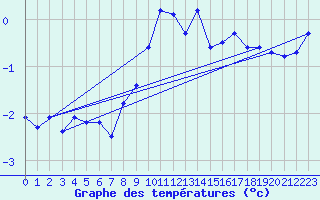 Courbe de tempratures pour Saentis (Sw)