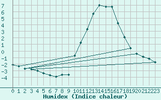 Courbe de l'humidex pour Sain-Bel (69)