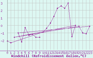 Courbe du refroidissement olien pour Besanon (25)