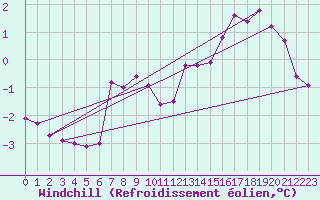 Courbe du refroidissement olien pour Guret Saint-Laurent (23)