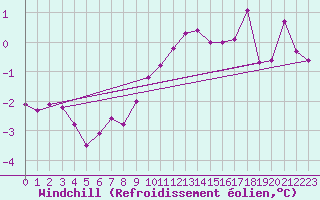 Courbe du refroidissement olien pour Wunsiedel Schonbrun