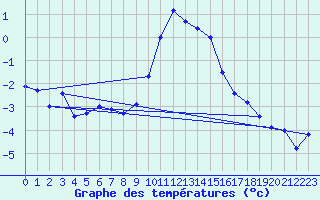 Courbe de tempratures pour Les Eplatures - La Chaux-de-Fonds (Sw)