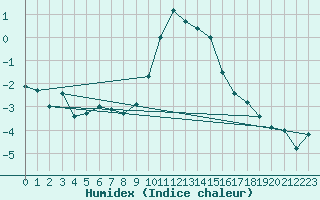 Courbe de l'humidex pour Les Eplatures - La Chaux-de-Fonds (Sw)
