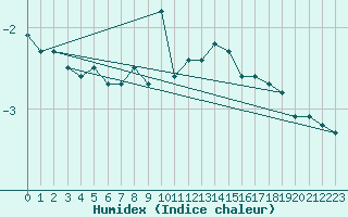 Courbe de l'humidex pour Bernina