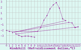 Courbe du refroidissement olien pour Lobbes (Be)