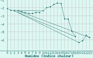 Courbe de l'humidex pour Luhanka Judinsalo