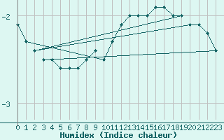 Courbe de l'humidex pour Gera-Leumnitz