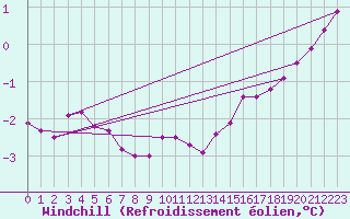 Courbe du refroidissement olien pour Woluwe-Saint-Pierre (Be)