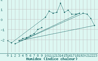 Courbe de l'humidex pour Colmar (68)