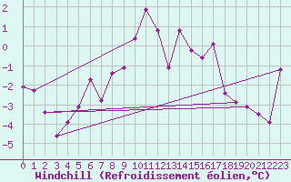 Courbe du refroidissement olien pour Saint Michael Im Lungau