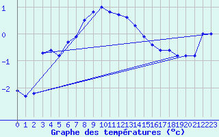 Courbe de tempratures pour Virtsu