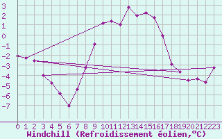 Courbe du refroidissement olien pour Paganella