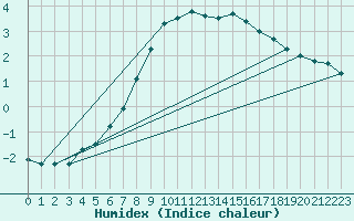 Courbe de l'humidex pour Arjeplog