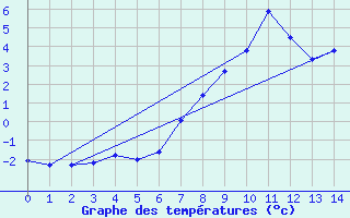 Courbe de tempratures pour Retitis-Calimani