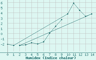 Courbe de l'humidex pour Retitis-Calimani