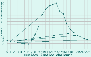 Courbe de l'humidex pour Sillian