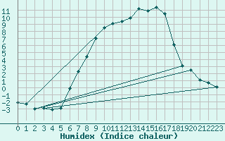 Courbe de l'humidex pour Sande-Galleberg