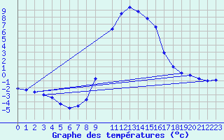 Courbe de tempratures pour Schpfheim