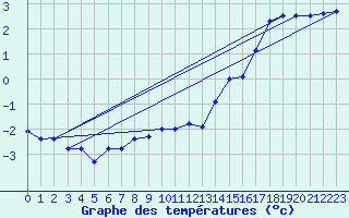 Courbe de tempratures pour Grosser Arber