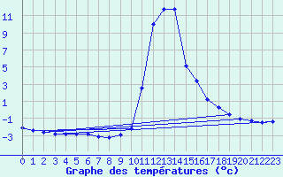 Courbe de tempratures pour Salines (And)